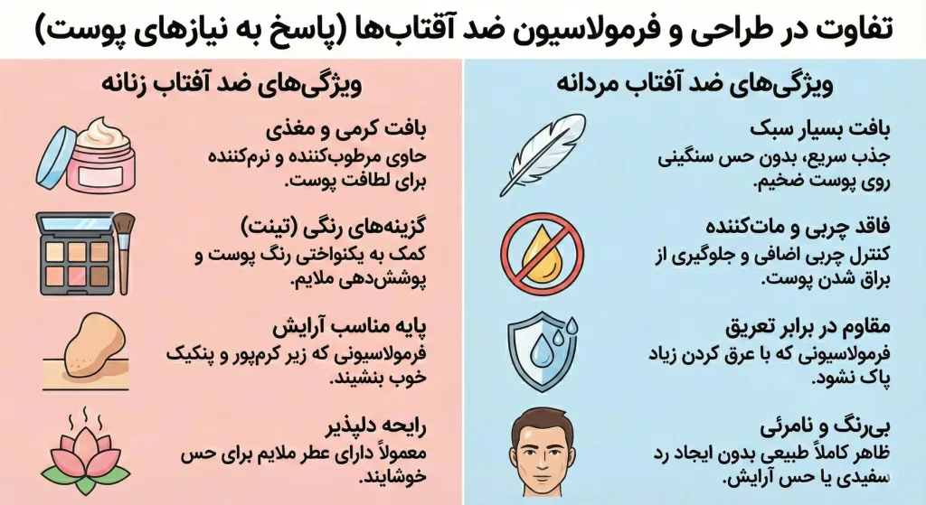 تصویر اینفوگرافیک تفاوت ضدآفتاب مردانه و زنانه