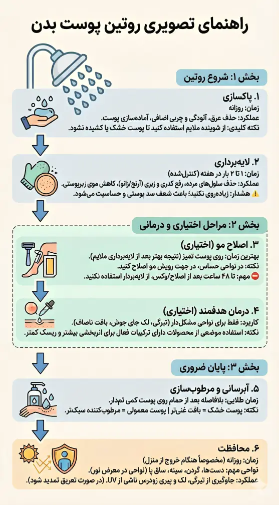 اینفوگرافیک روتین مراقبت از پوست