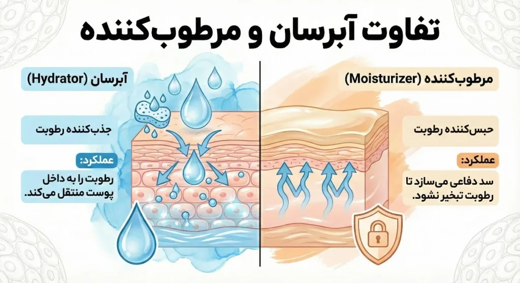 اینفوگرافیک تفاوت آبرسان و مرطوبکننده